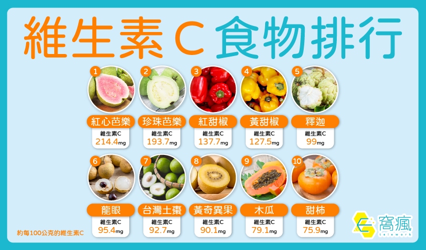 紅心芭樂完勝檸檬！維生素C這樣補才有效