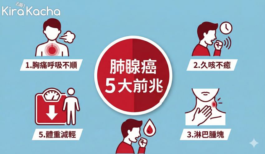 2025年肺癌死亡率居高不下,解析肺腺癌成因與五大危險症狀,國健署補助高風險族群免費低劑量電腦斷層篩檢守護健康